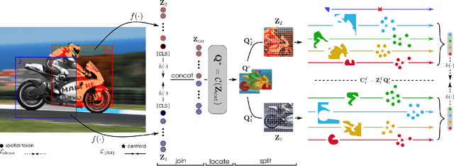 Figure 3 for CrOC: Cross-View Online Clustering for Dense Visual Representation Learning