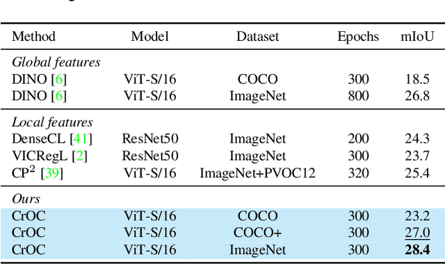 Figure 4 for CrOC: Cross-View Online Clustering for Dense Visual Representation Learning