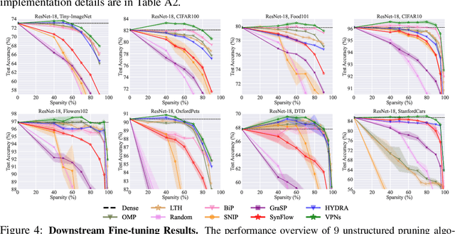 Figure 4 for Visual Prompting Upgrades Neural Network Sparsification: A Data-Model Perspective