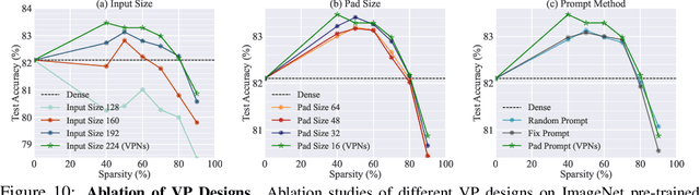Figure 2 for Visual Prompting Upgrades Neural Network Sparsification: A Data-Model Perspective