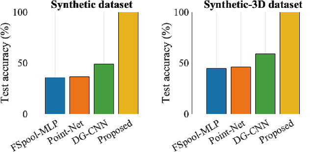 Figure 1 for Linear optimal transport subspaces for point set classification