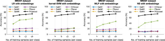 Figure 4 for Linear optimal transport subspaces for point set classification