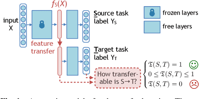Figure 1 for An Information-Theoretic Approach to Transferability in Task Transfer Learning