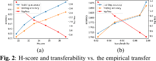 Figure 2 for An Information-Theoretic Approach to Transferability in Task Transfer Learning