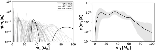 Figure 2 for Normalizing Flows for Hierarchical Bayesian Analysis: A Gravitational Wave Population Study