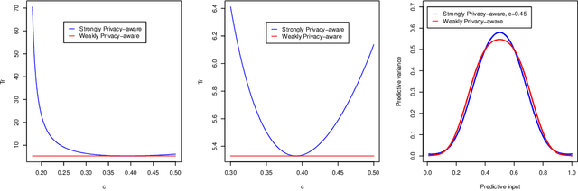 Figure 2 for Privacy-aware Gaussian Process Regression