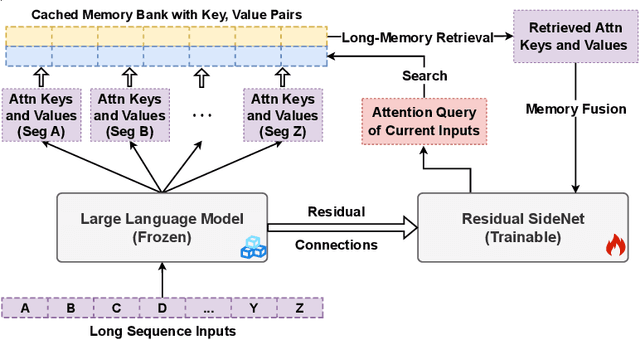 Figure 1 for Augmenting Language Models with Long-Term Memory