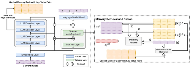 Figure 3 for Augmenting Language Models with Long-Term Memory