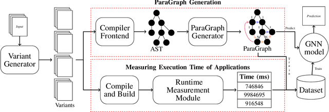 Figure 3 for ParaGraph: Weighted Graph Representation for Performance Optimization of HPC Kernels
