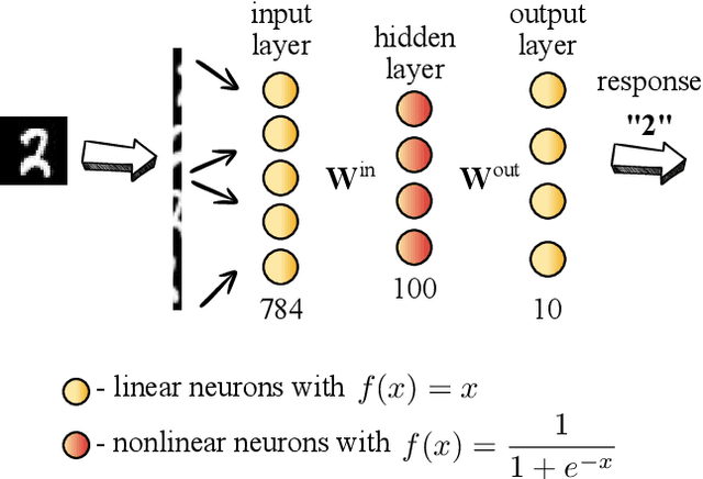 Figure 1 for Symbiosis of an artificial neural network and models of biological neurons: training and testing