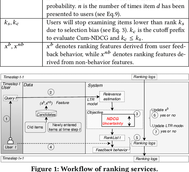 Figure 1 for Mitigating Exploitation Bias in Learning to Rank with an Uncertainty-aware Empirical Bayes Approach