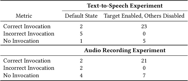 Figure 2 for SkillFence: A Systems Approach to Practically Mitigating Voice-Based Confusion Attacks