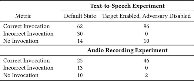 Figure 4 for SkillFence: A Systems Approach to Practically Mitigating Voice-Based Confusion Attacks
