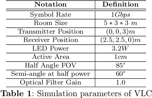 Figure 2 for Increasing Physical Layer Security through Hyperchaos in VLC Systems