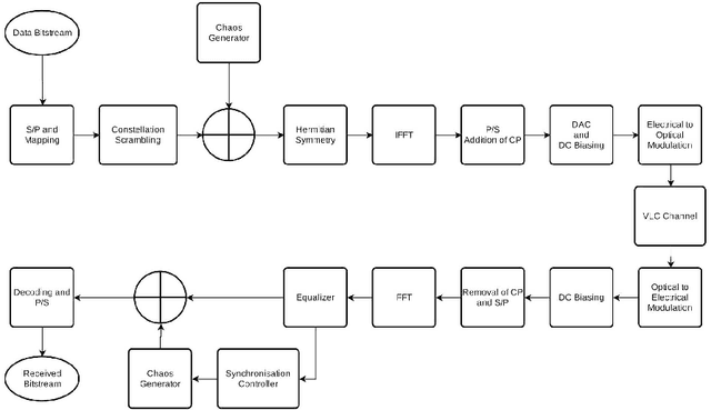 Figure 3 for Increasing Physical Layer Security through Hyperchaos in VLC Systems