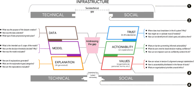 Figure 1 for Charting the Sociotechnical Gap in Explainable AI: A Framework to Address the Gap in XAI