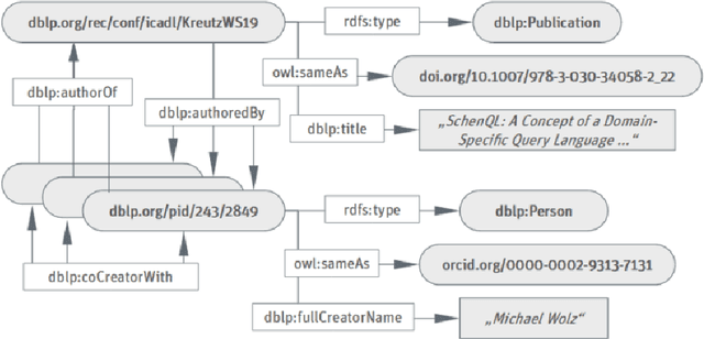Figure 1 for DBLP-QuAD: A Question Answering Dataset over the DBLP Scholarly Knowledge Graph