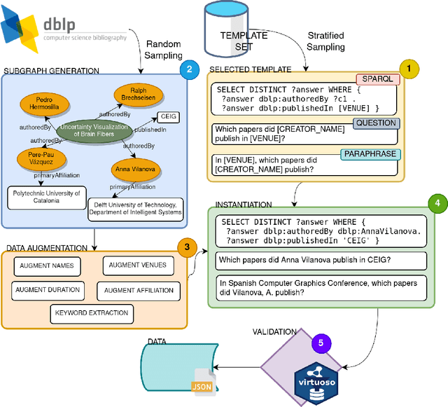Figure 3 for DBLP-QuAD: A Question Answering Dataset over the DBLP Scholarly Knowledge Graph