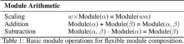 Figure 2 for Modular Retrieval for Generalization and Interpretation