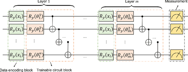 Figure 2 for A Hierarchical Fused Quantum Fuzzy Neural Network for Image Classification