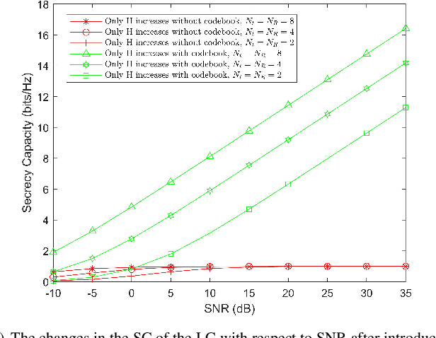 Figure 2 for Enhancing Secrecy Capacity in PLS Communication with NORAN based on Pilot Information Codebooks