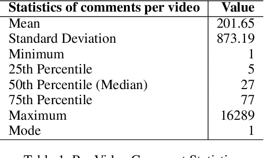 Figure 2 for DIVERSE: Deciphering Internet Views on the U.S. Military Through Video Comment Stance Analysis, A Novel Benchmark Dataset for Stance Classification