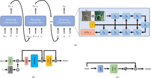 Figure 1 for Underwater Image Enhancement by Transformer-based Diffusion Model with Non-uniform Sampling for Skip Strategy