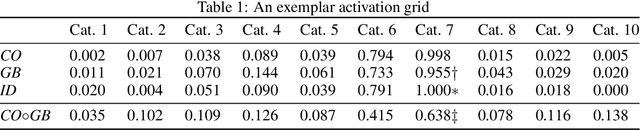 Figure 2 for Modularity Trumps Invariance for Compositional Robustness