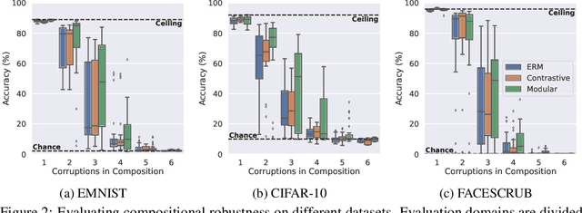 Figure 3 for Modularity Trumps Invariance for Compositional Robustness