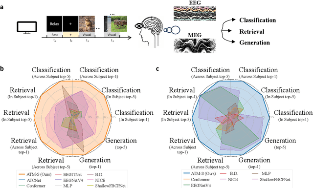 Figure 1 for Visual Decoding and Reconstruction via EEG Embeddings with Guided Diffusion