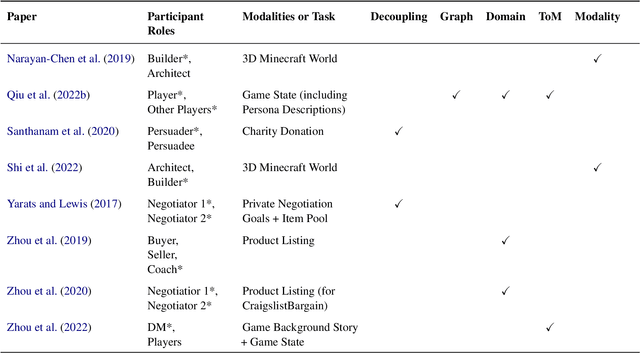 Figure 3 for Towards a Neural Era in Dialogue Management for Collaboration: A Literature Survey