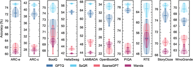 Figure 3 for How Does Calibration Data Affect the Post-training Pruning and Quantization of Large Language Models?
