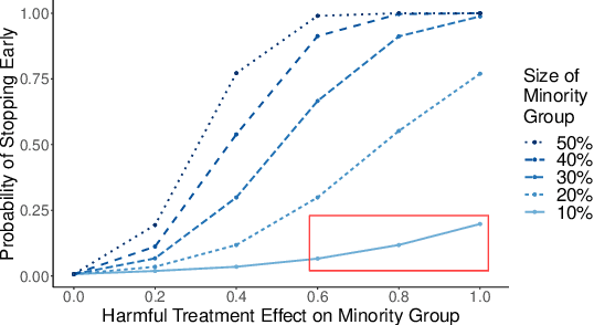 Figure 1 for Should I Stop or Should I Go: Early Stopping with Heterogeneous Populations