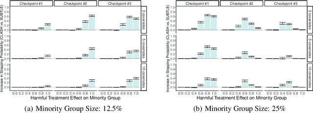 Figure 3 for Should I Stop or Should I Go: Early Stopping with Heterogeneous Populations