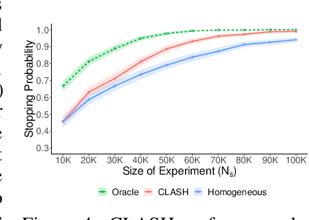 Figure 4 for Should I Stop or Should I Go: Early Stopping with Heterogeneous Populations