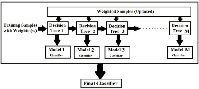 Figure 3 for Fault location in High Voltage Multi-terminal dc Networks Using Ensemble Learning