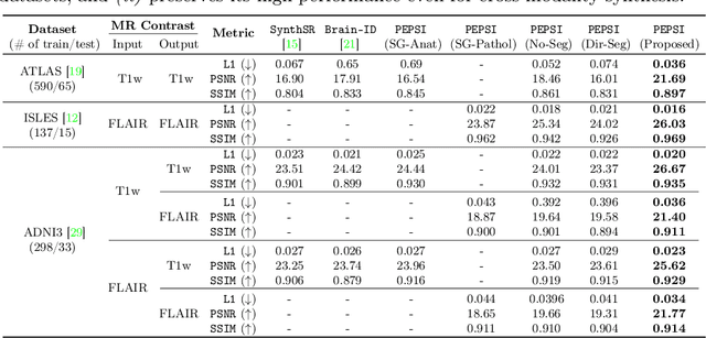 Figure 2 for PEPSI: Pathology-Enhanced Pulse-Sequence-Invariant Representations for Brain MRI