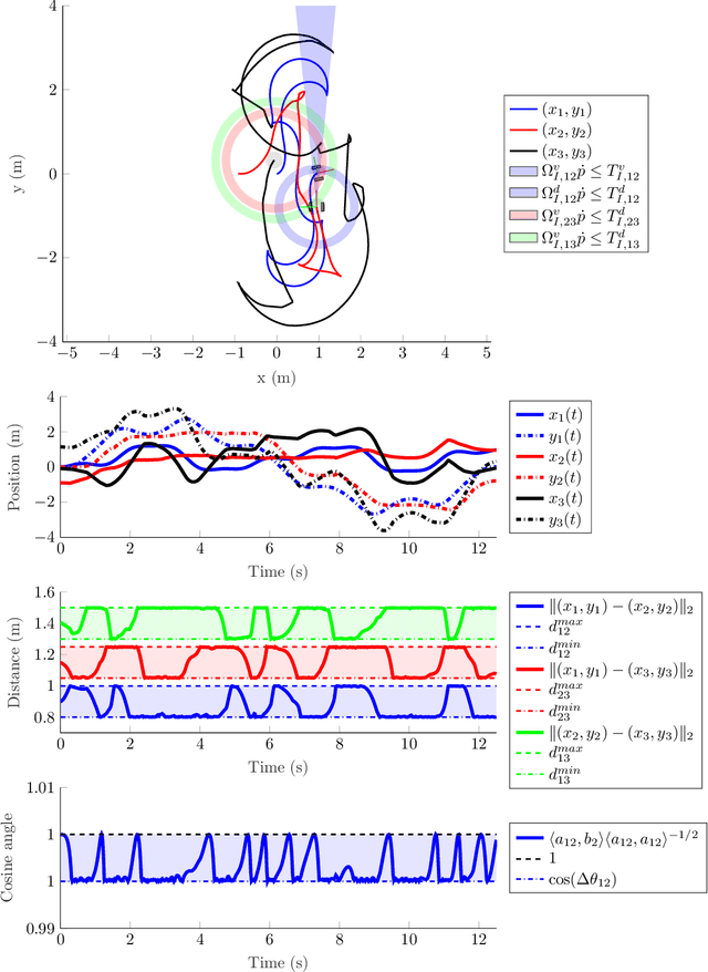 Figure 2 for Cooperative constrained motion coordination of networked heterogeneous vehicles