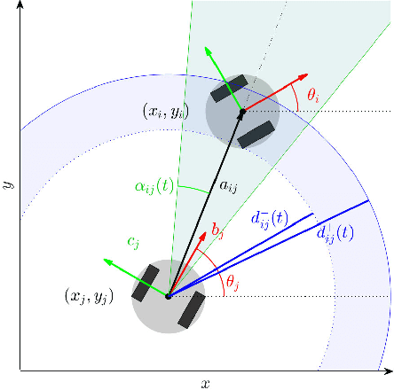 Figure 3 for Cooperative constrained motion coordination of networked heterogeneous vehicles