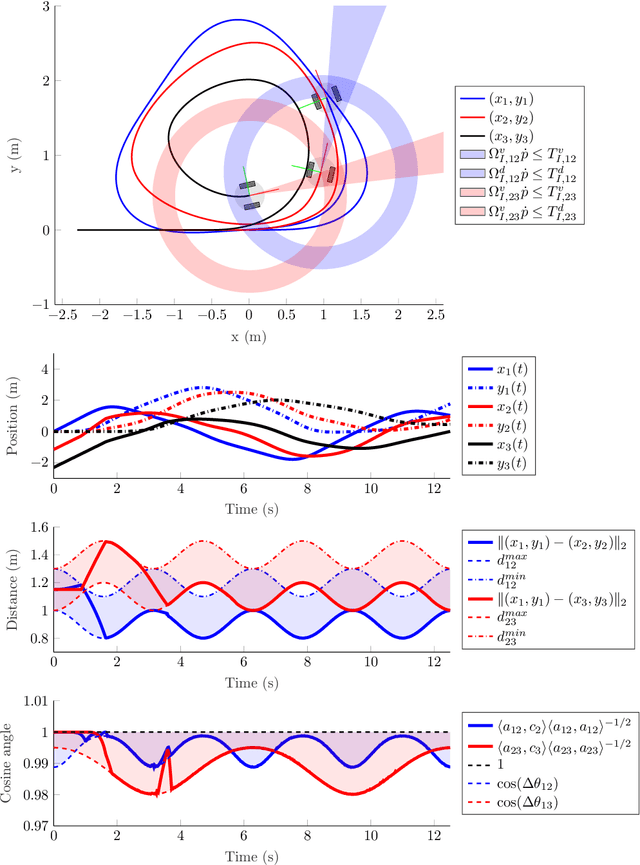 Figure 4 for Cooperative constrained motion coordination of networked heterogeneous vehicles