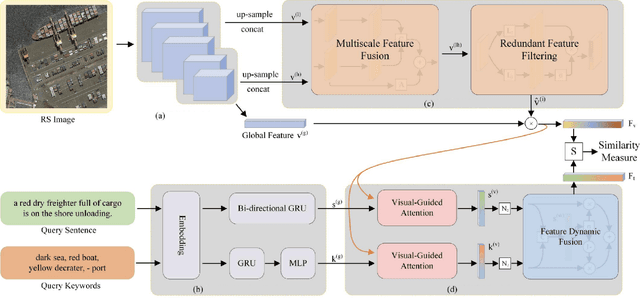 Figure 2 for Vision-Language Models in Remote Sensing: Current Progress and Future Trends