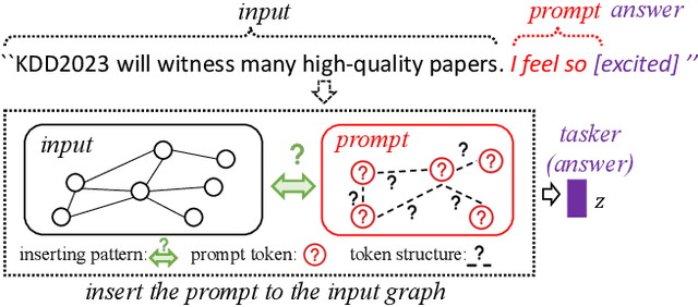 Figure 3 for All in One: Multi-task Prompting for Graph Neural Networks