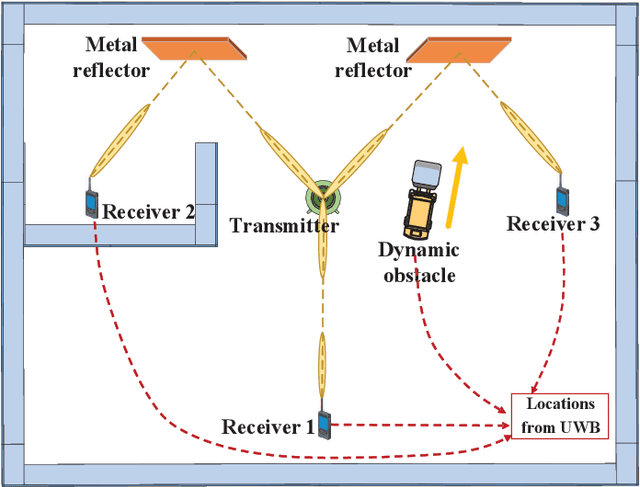 Figure 1 for Prototyping and Experimental Results for Environment-Aware Millimeter Wave Beam Alignment via Channel Knowledge Map