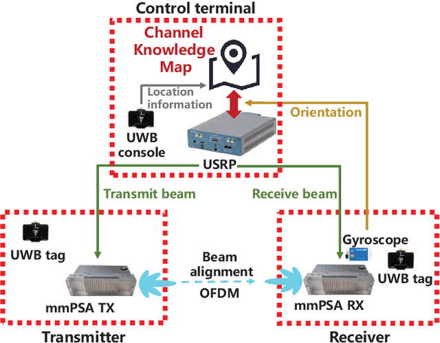 Figure 3 for Prototyping and Experimental Results for Environment-Aware Millimeter Wave Beam Alignment via Channel Knowledge Map