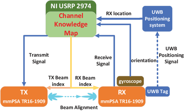 Figure 4 for Prototyping and Experimental Results for Environment-Aware Millimeter Wave Beam Alignment via Channel Knowledge Map