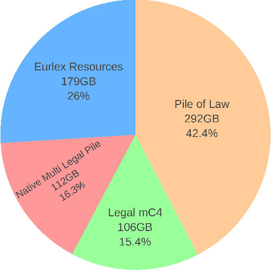 Figure 1 for MultiLegalPile: A 689GB Multilingual Legal Corpus