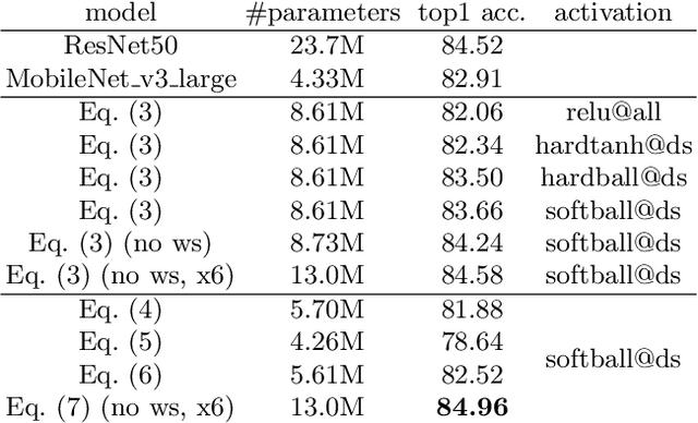 Figure 2 for A Novel Convolutional Neural Network Architecture with a Continuous Symmetry