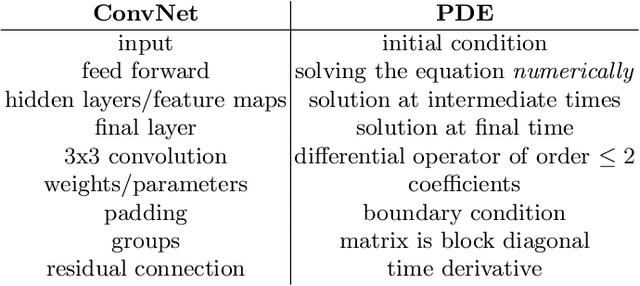 Figure 4 for A Novel Convolutional Neural Network Architecture with a Continuous Symmetry