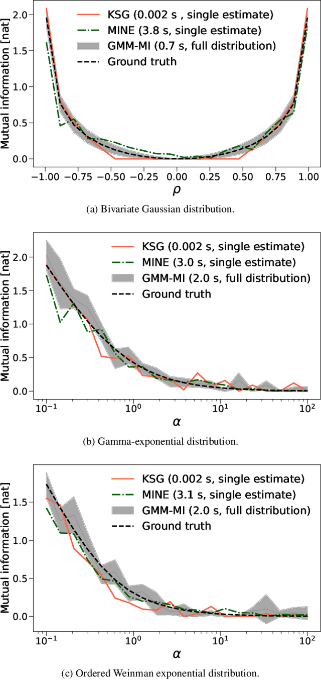 Figure 1 for A robust estimator of mutual information for deep learning interpretability