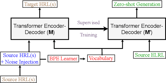 Figure 3 for Utilizing Lexical Similarity to Enable Zero-Shot Machine Translation for Extremely Low-resource Languages